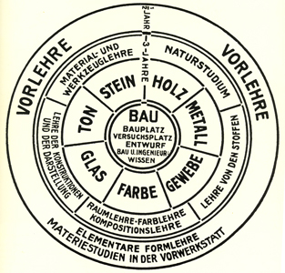 Walter Gropius, Schema degli insegnamenti del Bauhaus, 1922