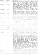 Table of Smart City definitions (author processing)
 - ZOOM 