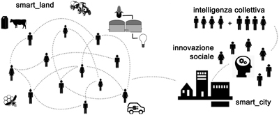 Schema del processo a ciclo chiuso: food  energy  social innovation (elaborazione degli autori)