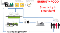 Smart Community (elaborazione degli autori) - ZOOM 