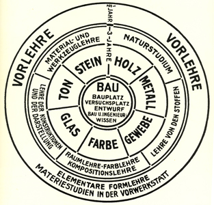 Walter Gropius, Schema degli insegnamenti del Bauhaus, 1922